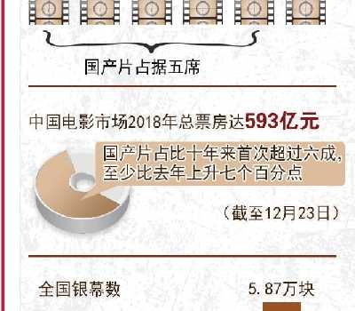 【来源：央广网】口碑力量彰显，国产好电影迎机遇期