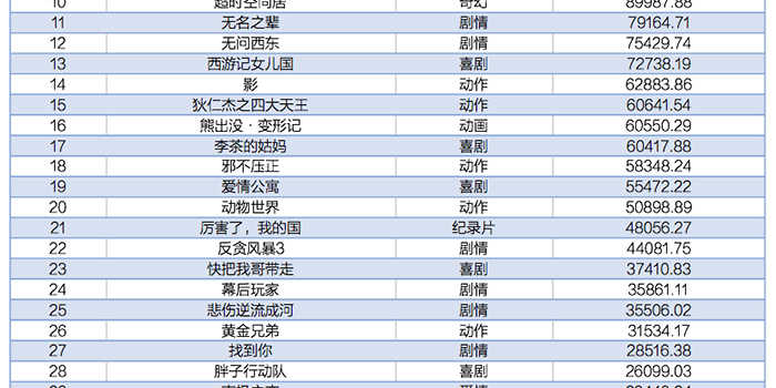 【来源：央广网】2018电影类型研究：国产影片强势崛起抗衡进口影片