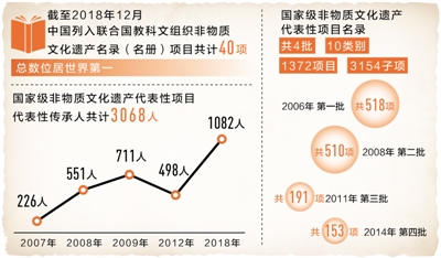 【来源：央广网】数字化，描摹非遗之美
